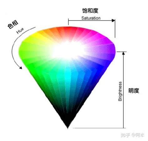 色彩表示